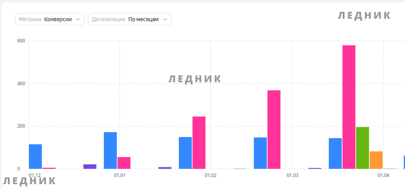 Стоматология: конверсии по месяцам
