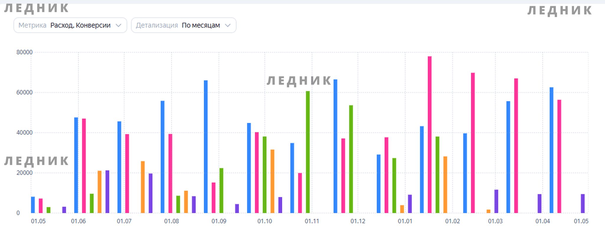 Детейлинг: расход и конверсии по месяцам