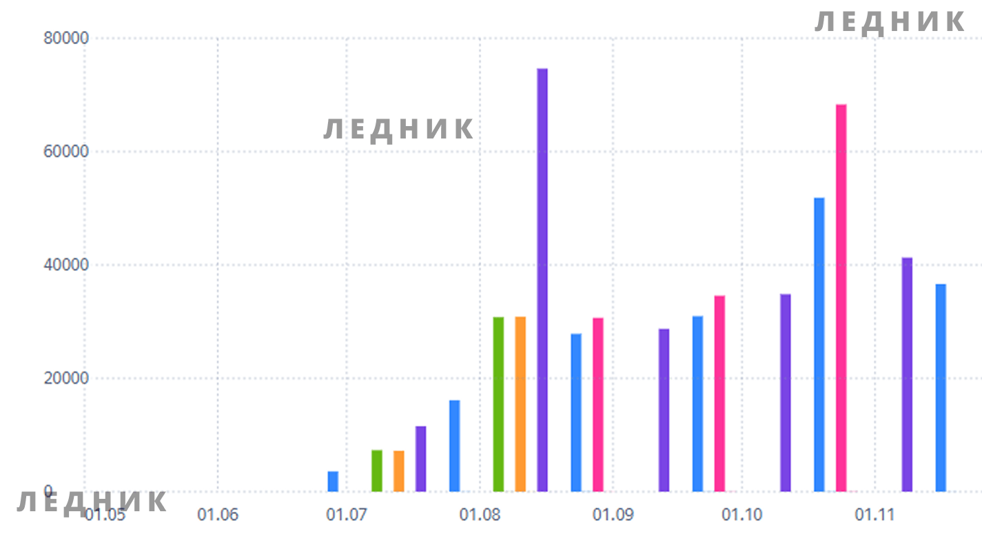 Стоматология: расход по месяцам