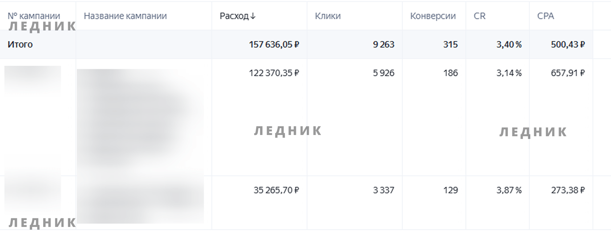 Товары для дома: Яндекс Директ