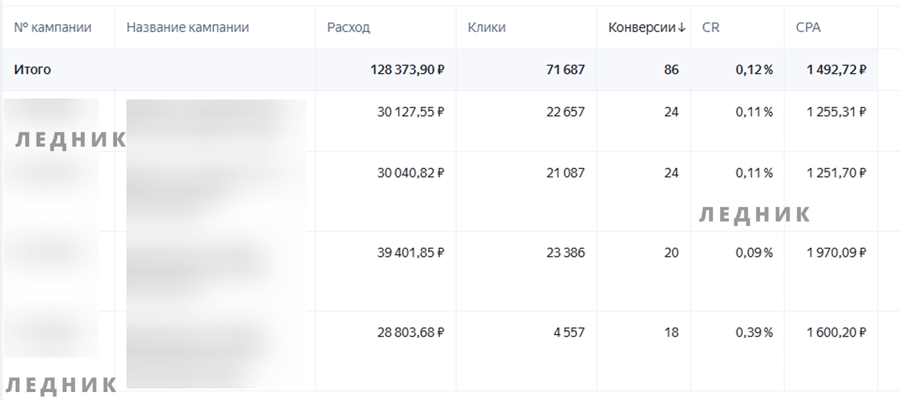 Юридические услуги: итоги по кампаниям